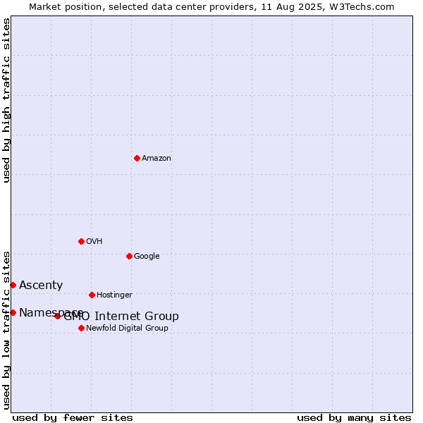 Market position of GMO Internet Group vs. Ascenty vs. Namespace