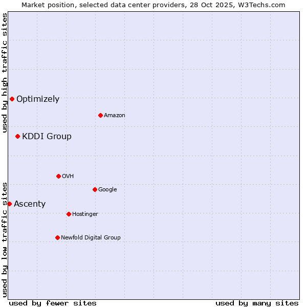 Market position of KDDI Group vs. Optimizely vs. Ascenty