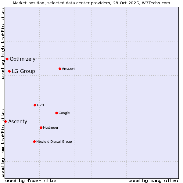 Market position of LG Group vs. Optimizely vs. Ascenty