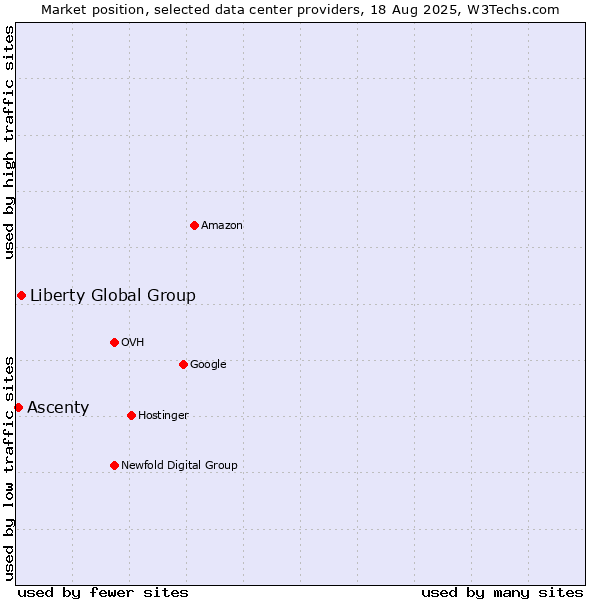 Market position of Liberty Global Group vs. Ascenty