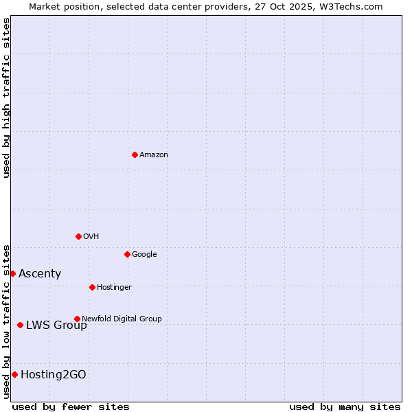 Market position of LWS Group vs. Hosting2GO vs. Ascenty