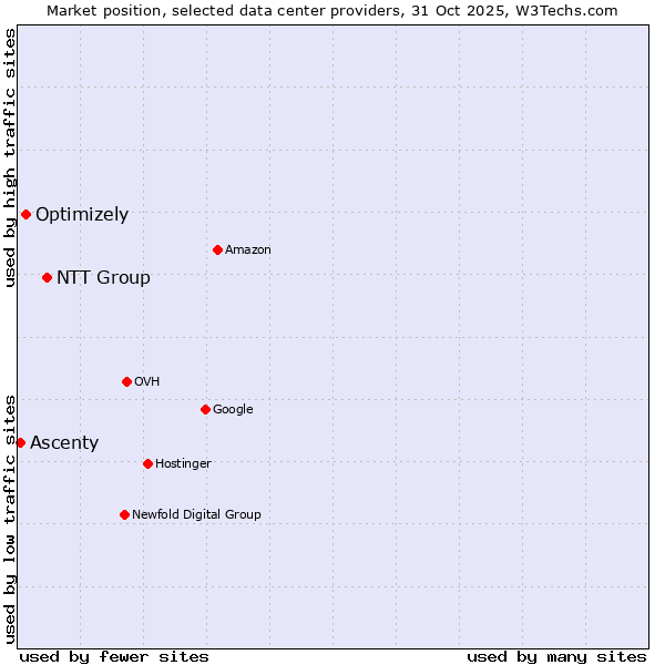 Market position of NTT Group vs. Optimizely vs. Ascenty