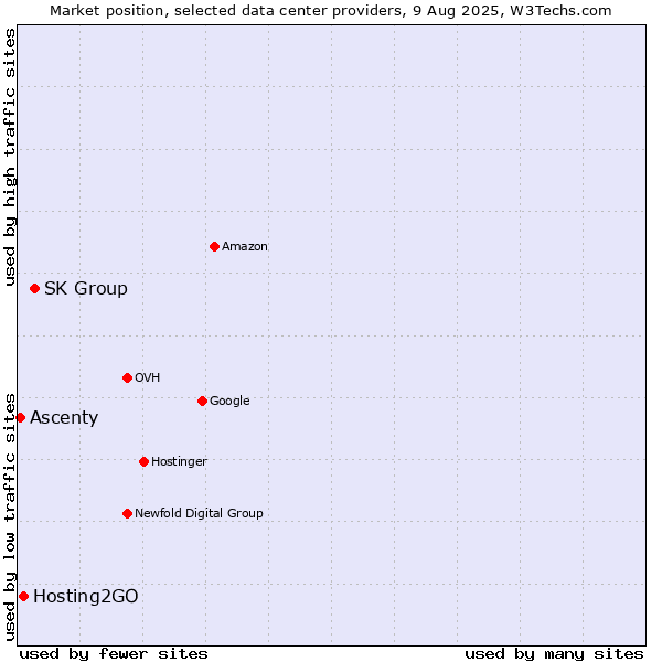 Market position of SK Group vs. Hosting2GO vs. Ascenty