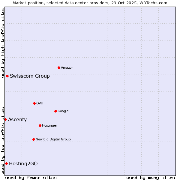 Market position of Swisscom Group vs. Hosting2GO vs. Ascenty