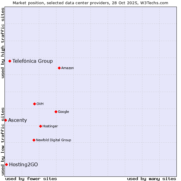 Market position of Telefónica Group vs. Hosting2GO vs. Ascenty