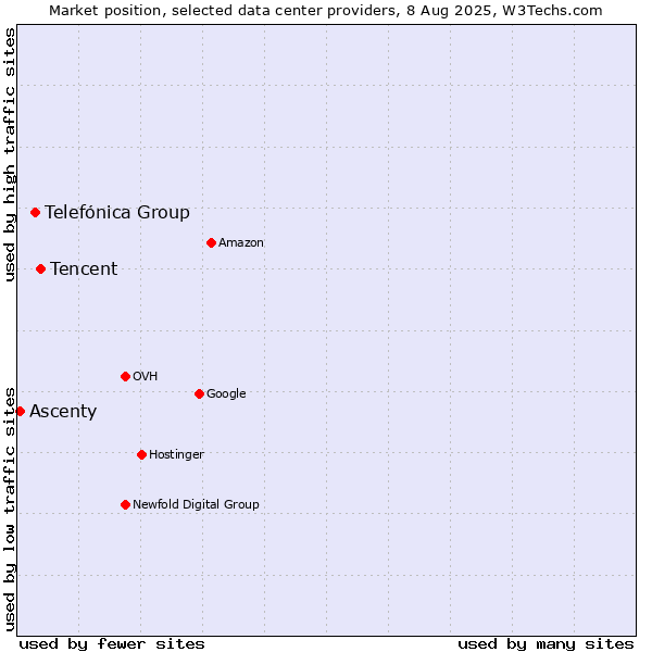 Market position of Tencent vs. Telefónica Group vs. Ascenty