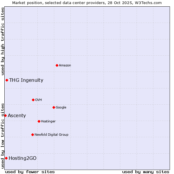 Market position of THG Ingenuity vs. Hosting2GO vs. Ascenty