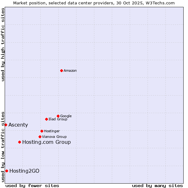 Market position of Hosting.com Group vs. Hosting2GO vs. Ascenty