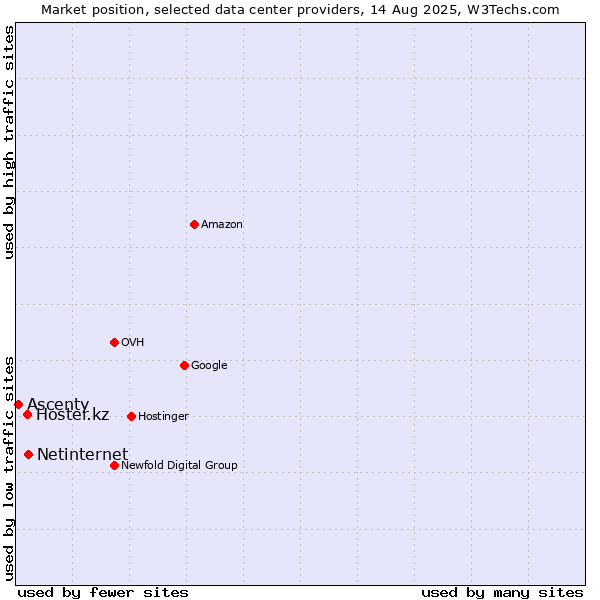 Market position of Netinternet vs. Hoster.kz vs. Ascenty