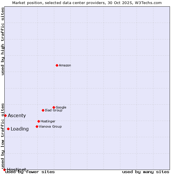 Market position of Loading vs. Ascenty vs. Hostinet