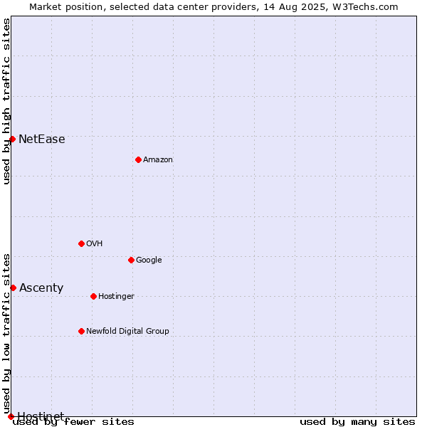 Market position of Ascenty vs. NetEase vs. Hostinet