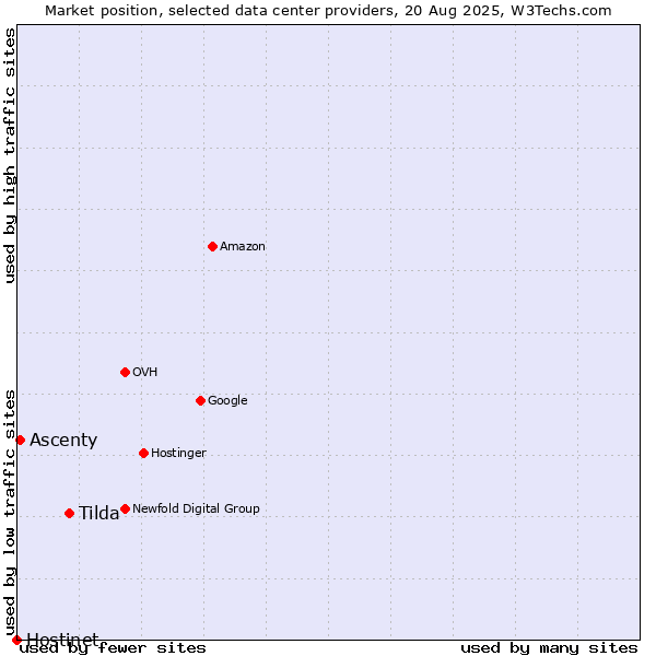 Market position of Tilda vs. Ascenty vs. Hostinet