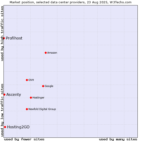 Market position of Hosting2GO vs. Ascenty vs. Profihost