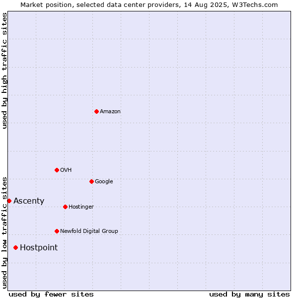 Market position of Hostpoint vs. Ascenty