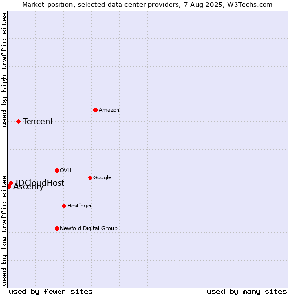 Market position of Tencent vs. IDCloudHost vs. Ascenty