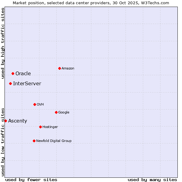 Market position of Oracle vs. InterServer vs. Ascenty