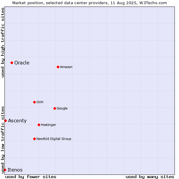 Market position of Oracle vs. Ascenty vs. Itenos