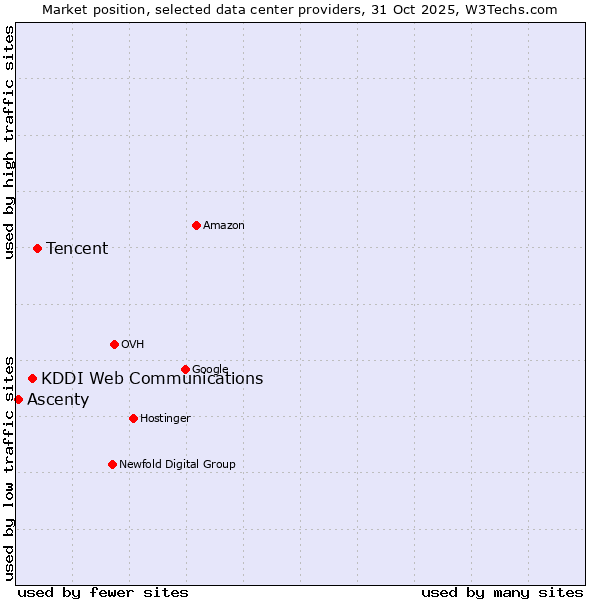 Market position of Tencent vs. KDDI Web Communications vs. Ascenty