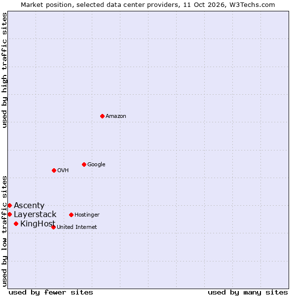 Market position of KingHost vs. Layerstack vs. Ascenty