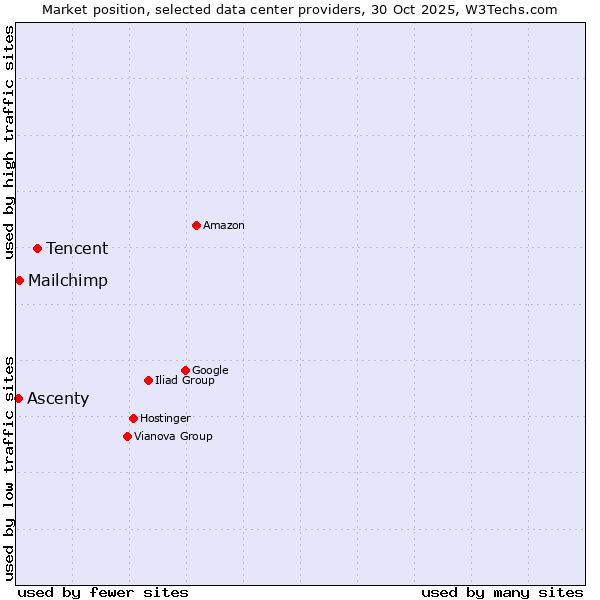 Market position of Tencent vs. Mailchimp vs. Ascenty