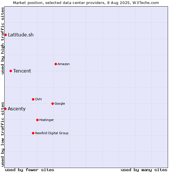 Market position of Tencent vs. Latitude.sh vs. Ascenty