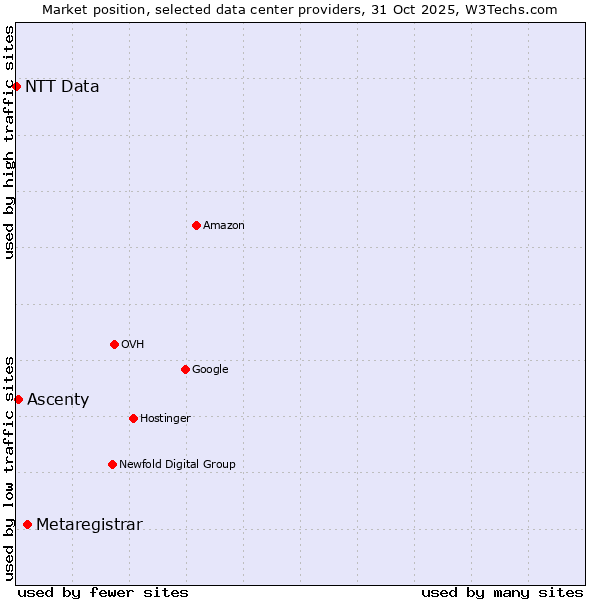 Market position of Metaregistrar vs. Ascenty vs. NTT Data