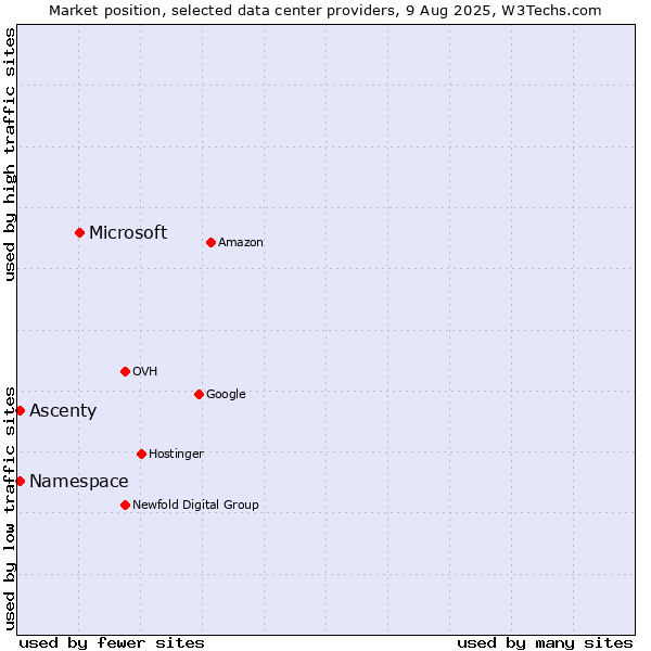 Market position of Microsoft vs. Ascenty vs. Namespace