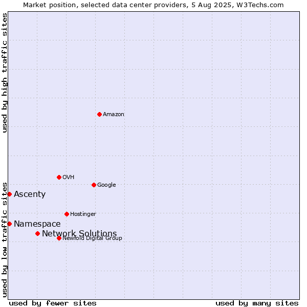 Market position of Network Solutions vs. Ascenty vs. Namespace