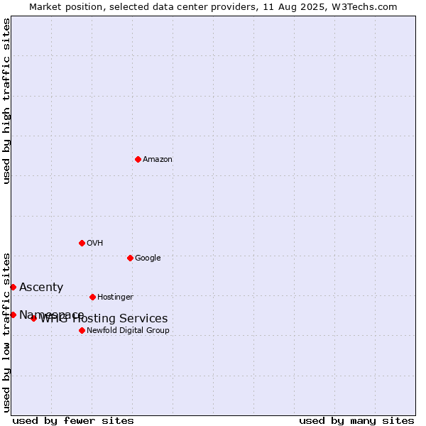 Market position of WHG Hosting Services vs. Ascenty vs. Namespace