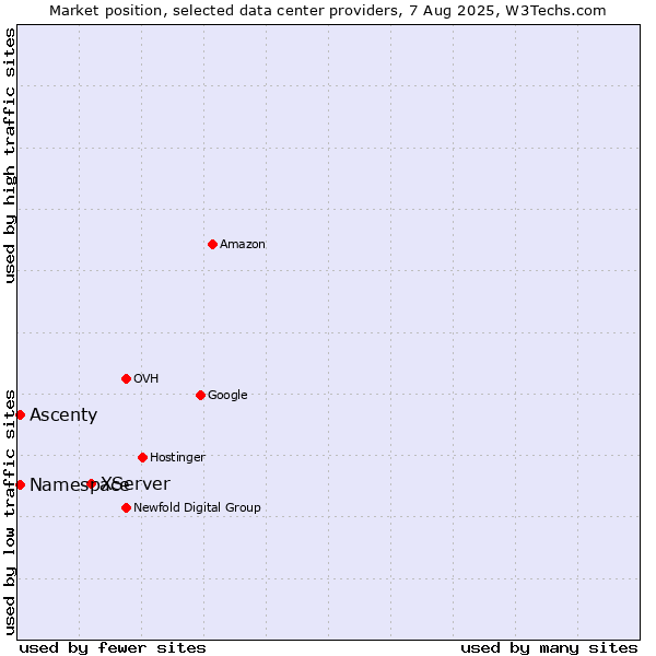 Market position of XServer vs. Ascenty vs. Namespace