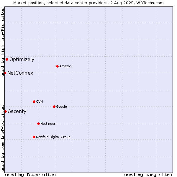 Market position of Optimizely vs. Ascenty vs. NetConnex