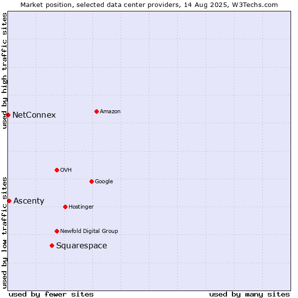 Market position of Squarespace vs. Ascenty vs. NetConnex