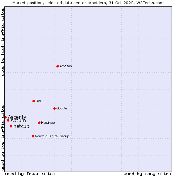 Market position of netcup vs. Aptum vs. Ascenty