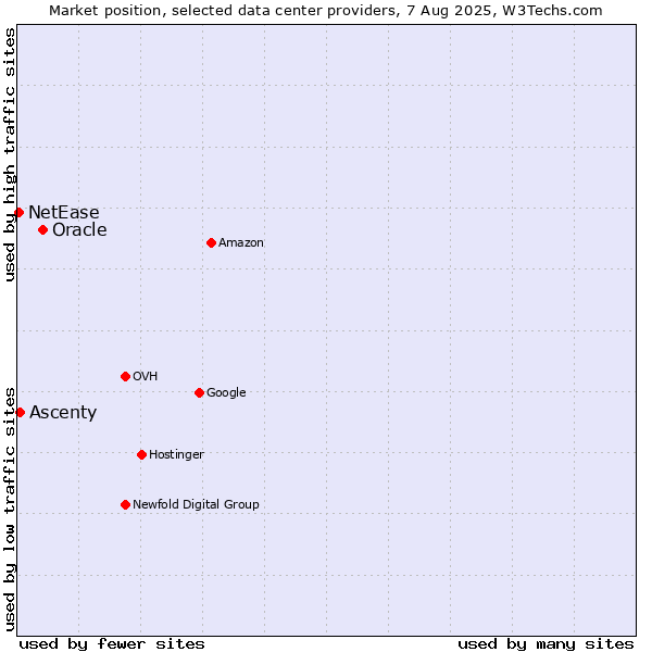 Market position of Oracle vs. Ascenty vs. NetEase