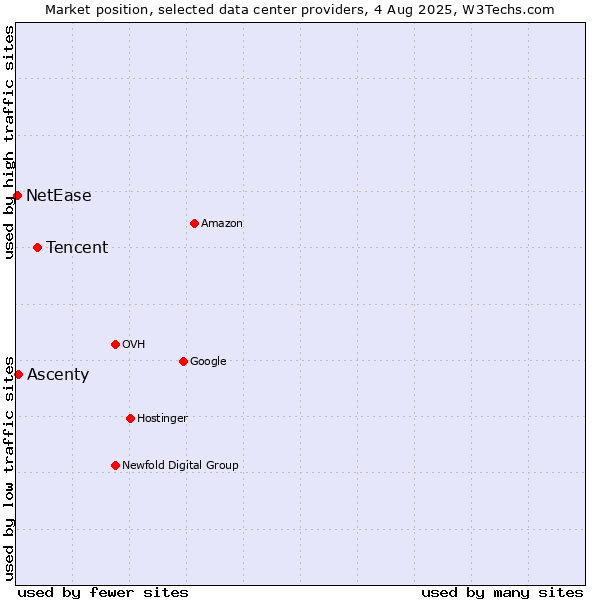 Market position of Tencent vs. Ascenty vs. NetEase