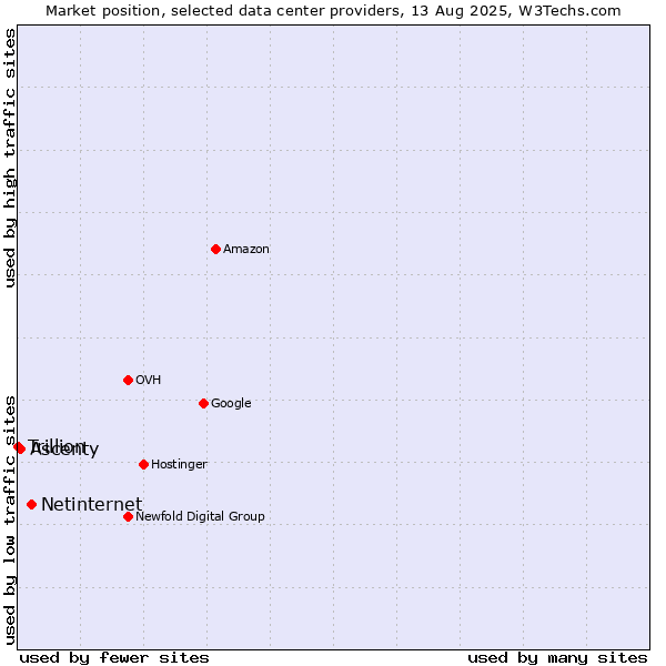 Market position of Netinternet vs. Ascenty vs. Trillion