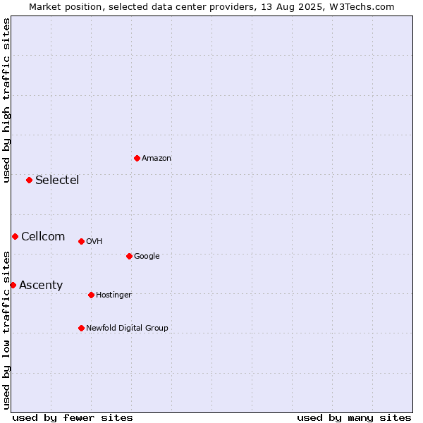Market position of Selectel vs. Cellcom vs. Ascenty
