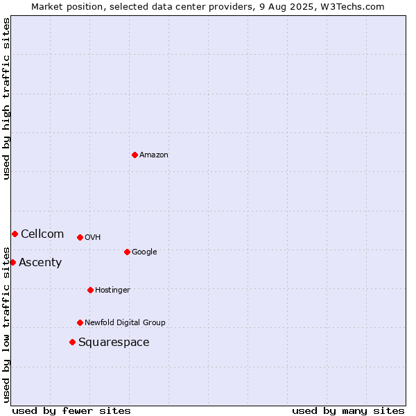 Market position of Squarespace vs. Cellcom vs. Ascenty