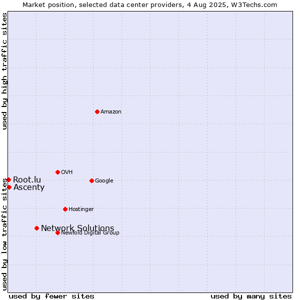 Market position of Network Solutions vs. Ascenty vs. Root.lu