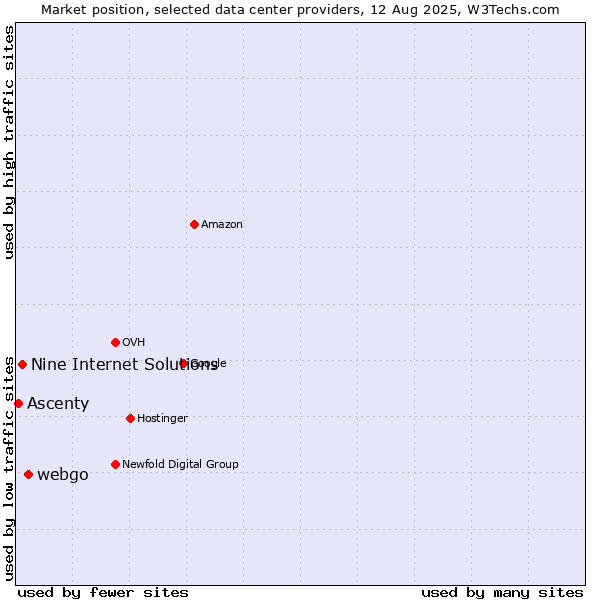 Market position of webgo vs. Nine Internet Solutions vs. Ascenty