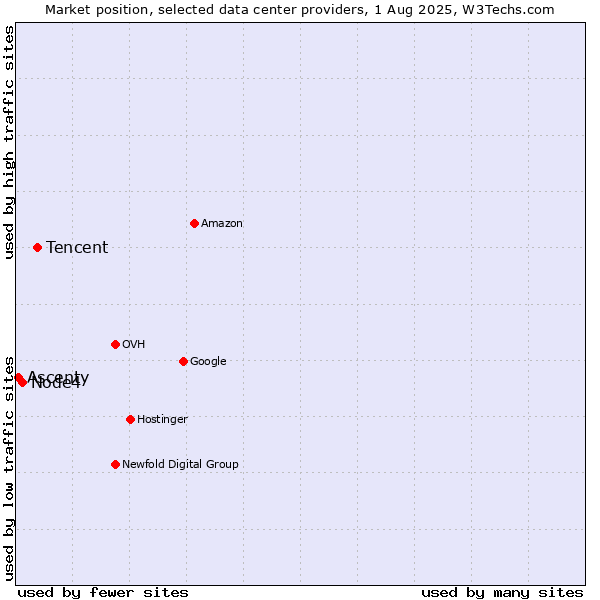 Market position of Tencent vs. Node4 vs. Ascenty