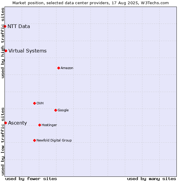 Market position of Virtual Systems vs. Ascenty vs. NTT Data