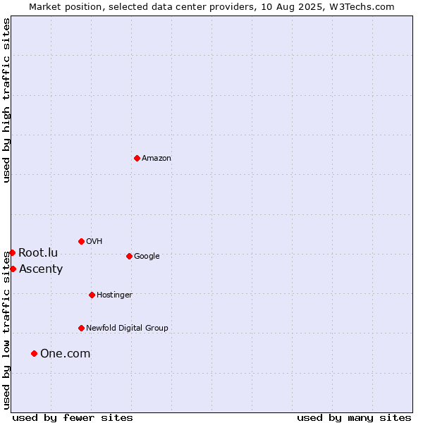 Market position of One.com vs. Ascenty vs. Root.lu
