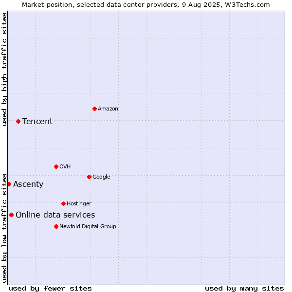 Market position of Tencent vs. Online data services vs. Ascenty