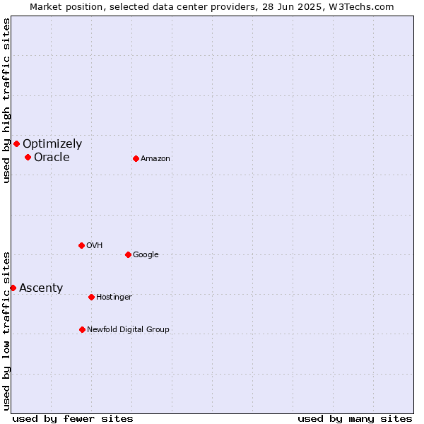 Market position of Oracle vs. Optimizely vs. Ascenty