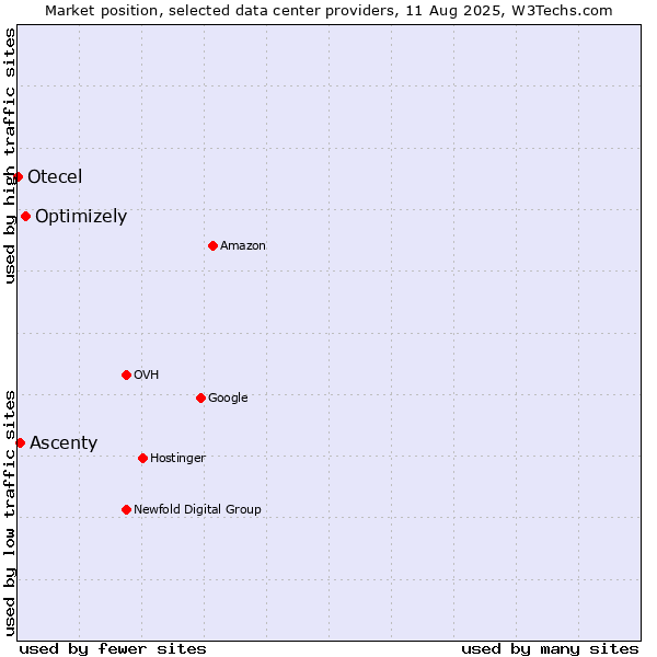 Market position of Optimizely vs. Ascenty vs. Otecel