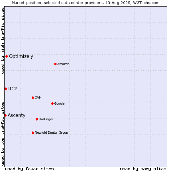 Market position of Optimizely vs. RCP vs. Ascenty