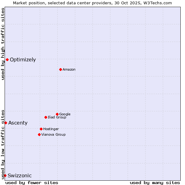 Market position of Optimizely vs. Ascenty vs. Swizzonic