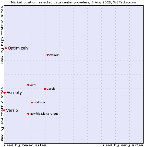 Market position of Optimizely vs. Ascenty vs. Versio