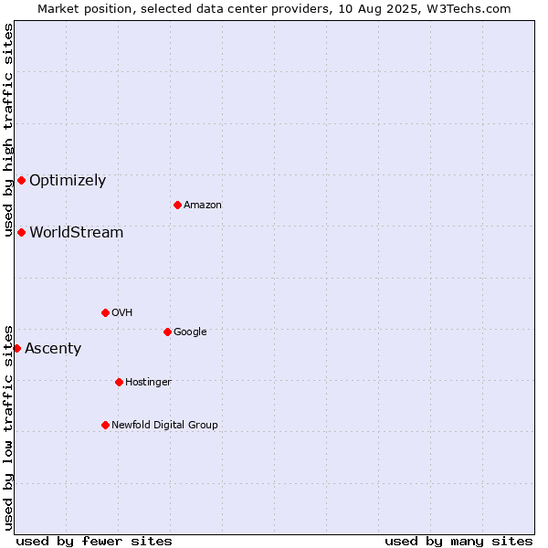 Market position of Optimizely vs. WorldStream vs. Ascenty